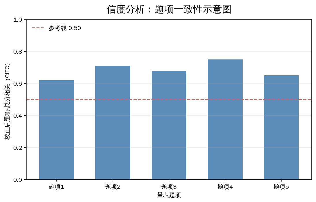 信度分析示意图