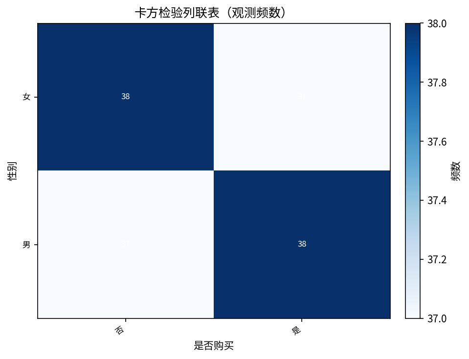 卡方列联表图(系统实际输出)
