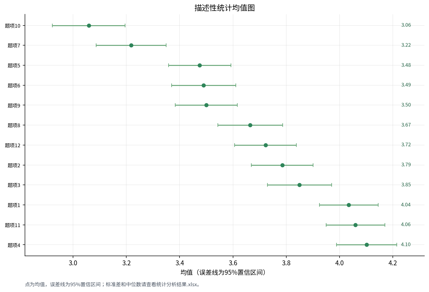描述性统计均值图(系统实际输出)