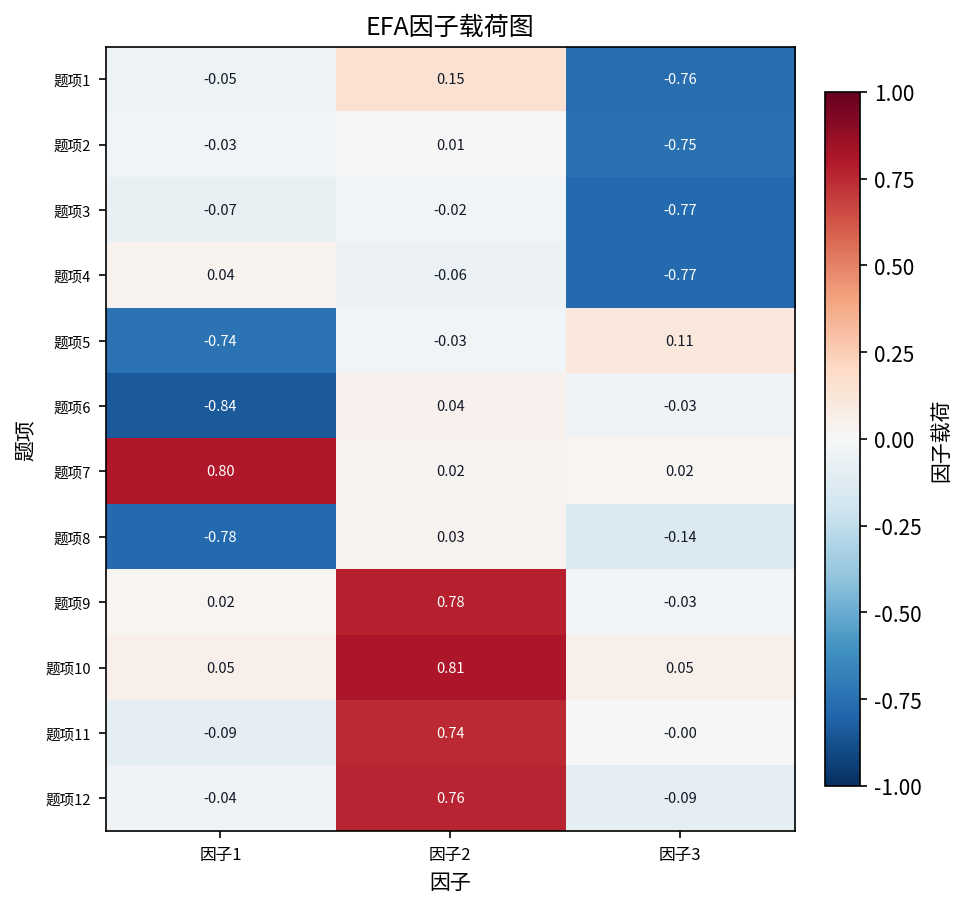 EFA 因子载荷图（系统实际输出）