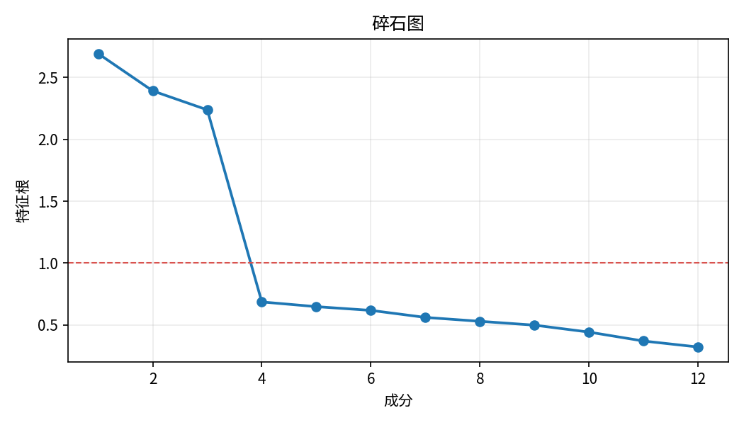 碎石图（系统实际输出）