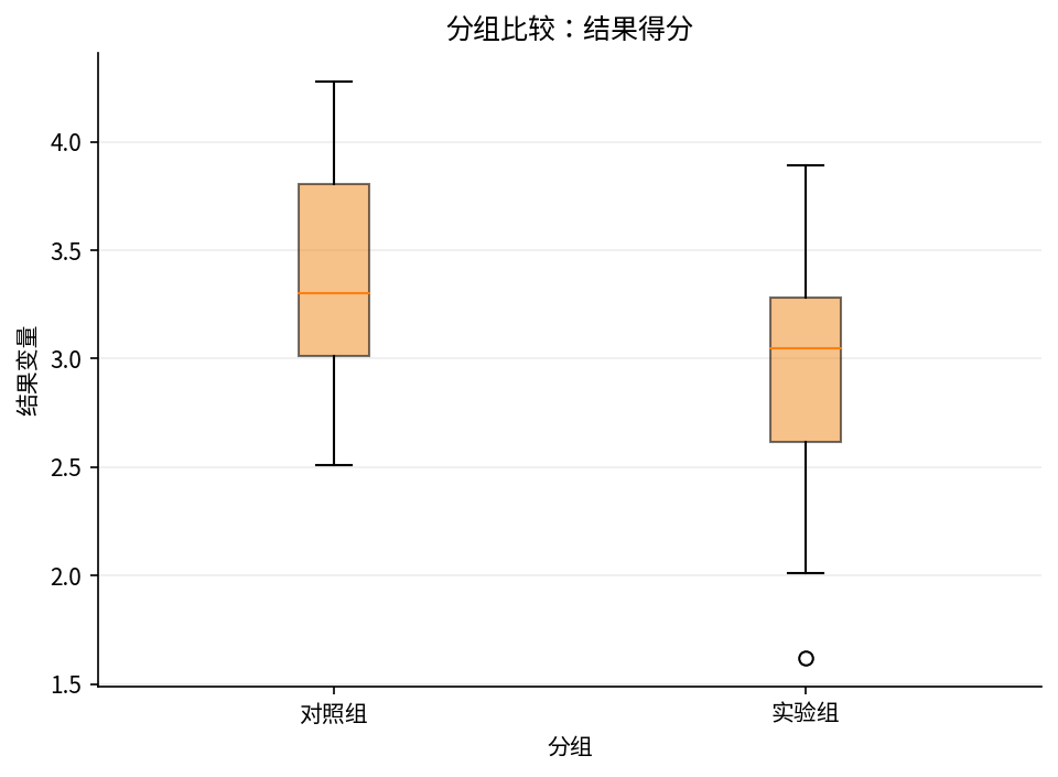 分组箱线图（系统实际输出）