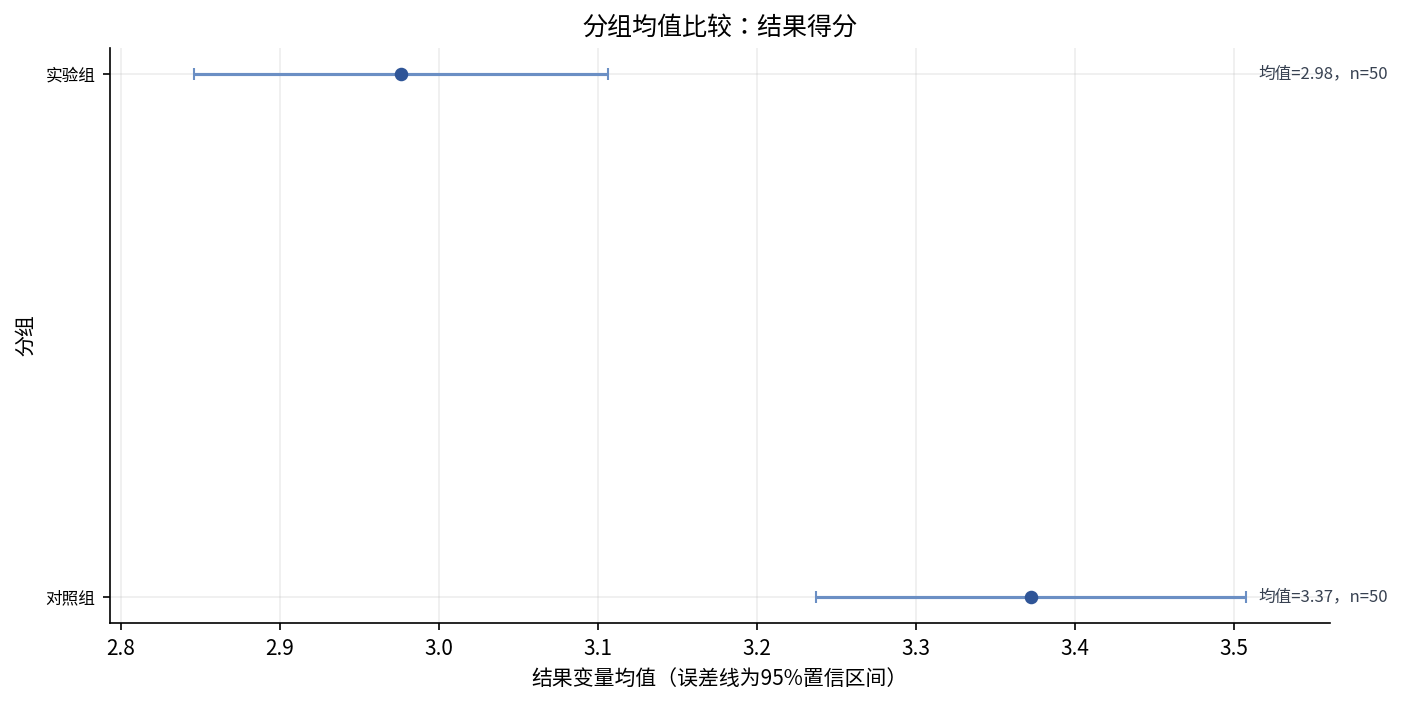 分组均值置信区间图（系统实际输出）