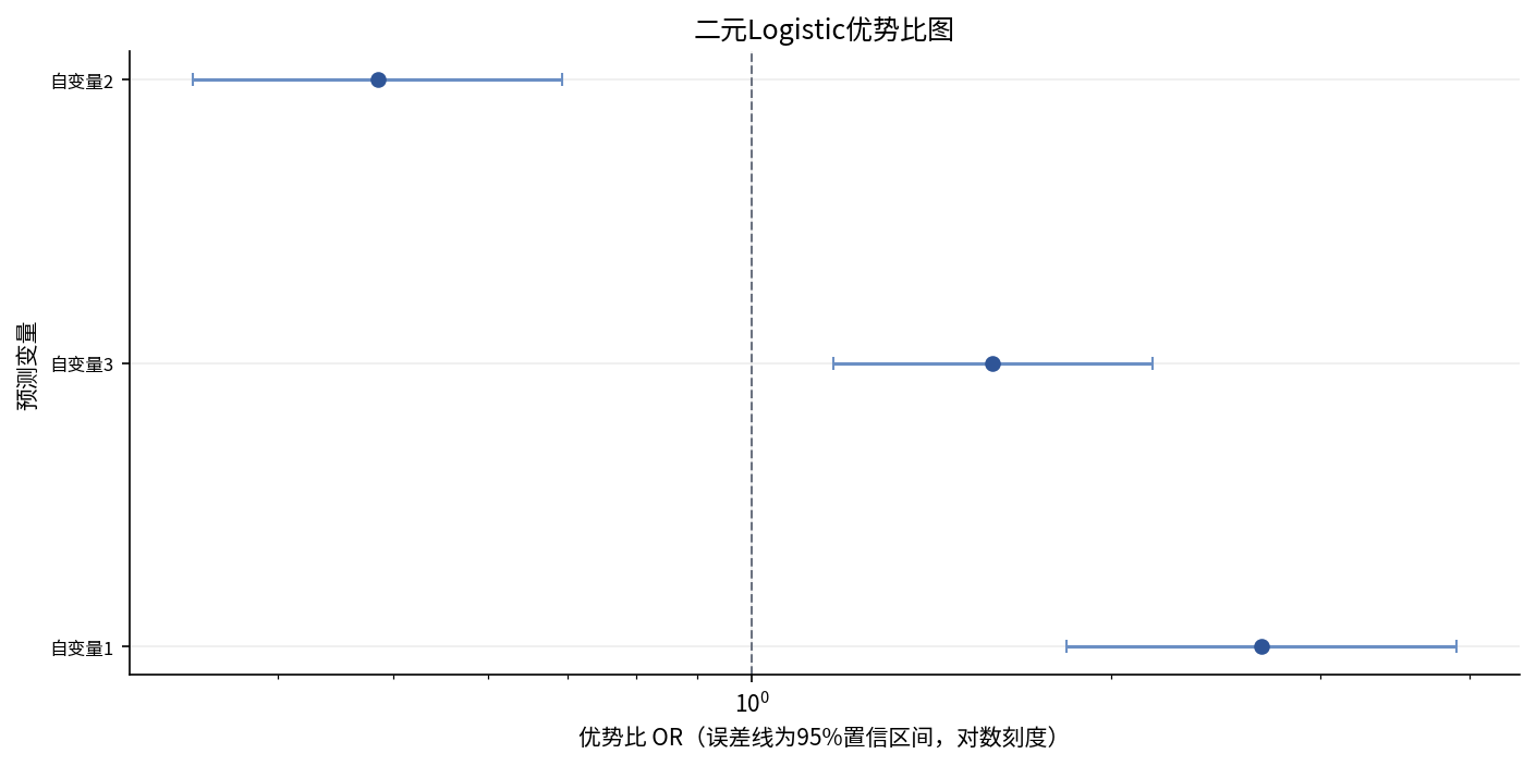 Logistic 优势比图（系统实际输出）
