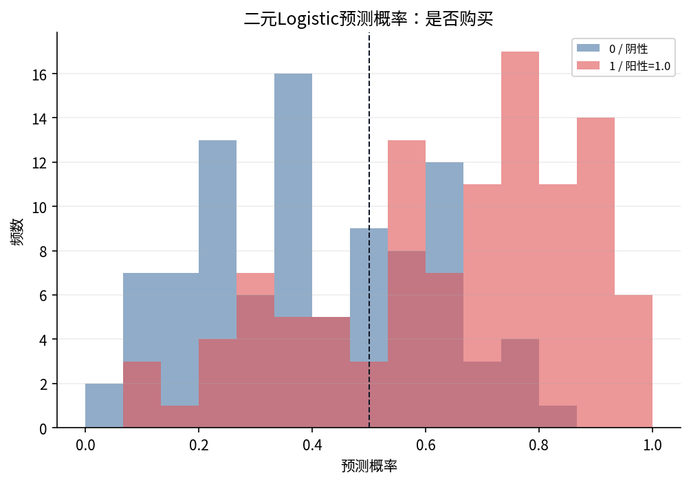 Logistic 概率图（系统实际输出）
