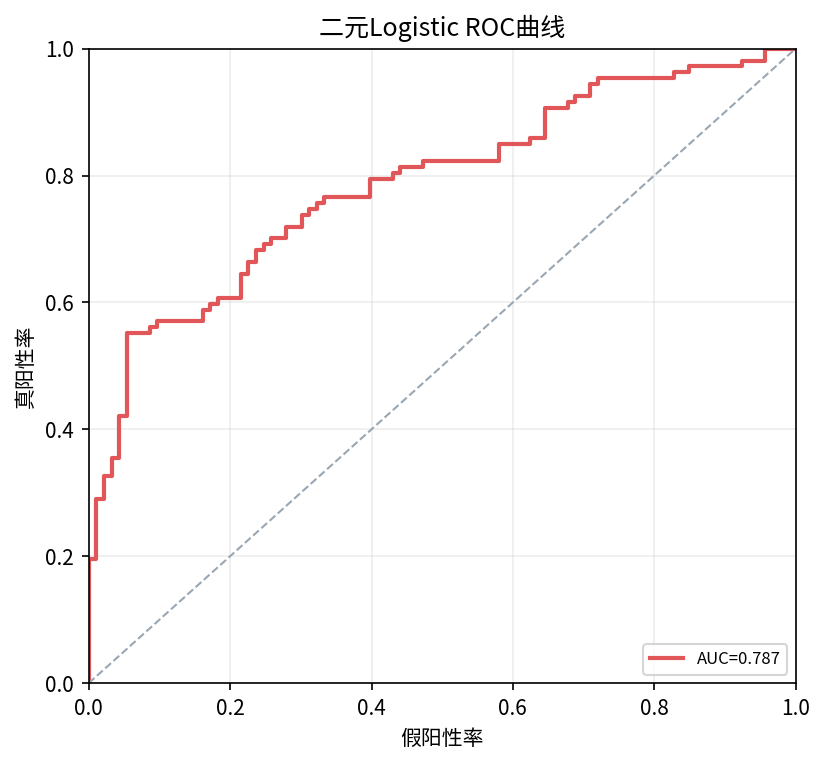 Logistic ROC 曲线（系统实际输出）