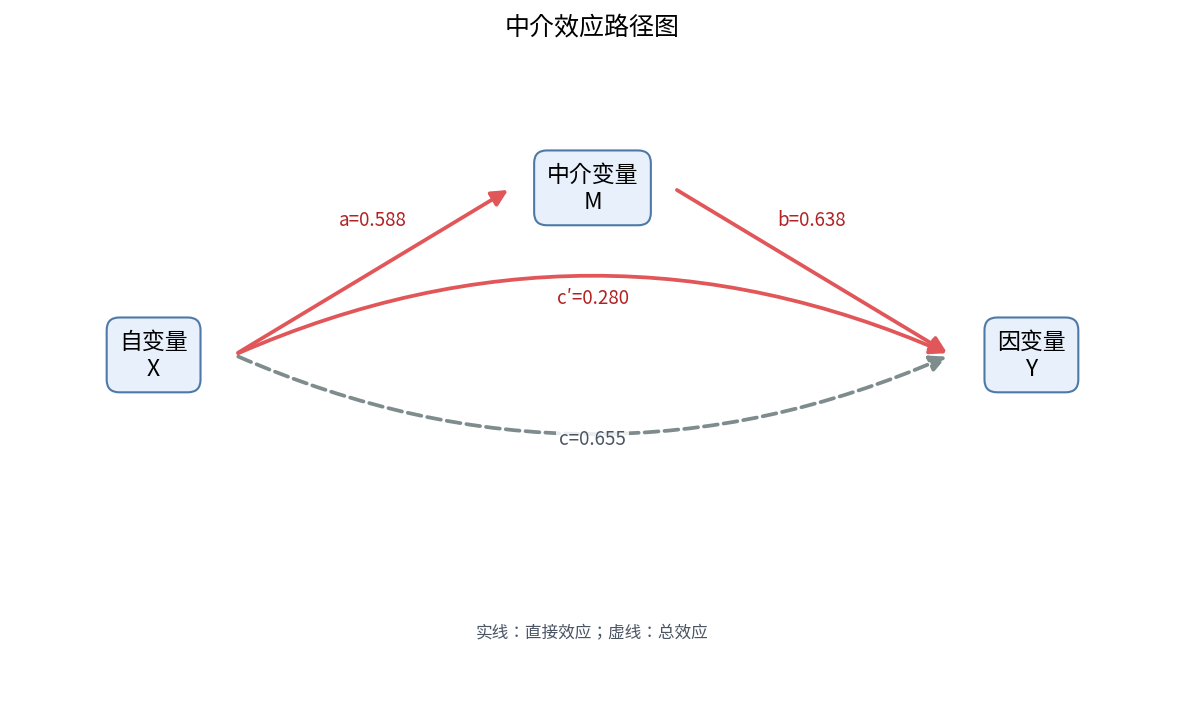 中介效应路径图(系统实际输出)