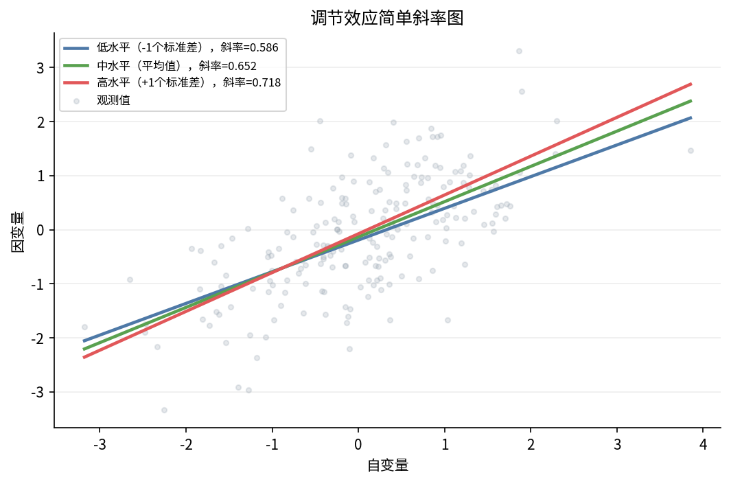 调节效应简单斜率图（系统实际输出）