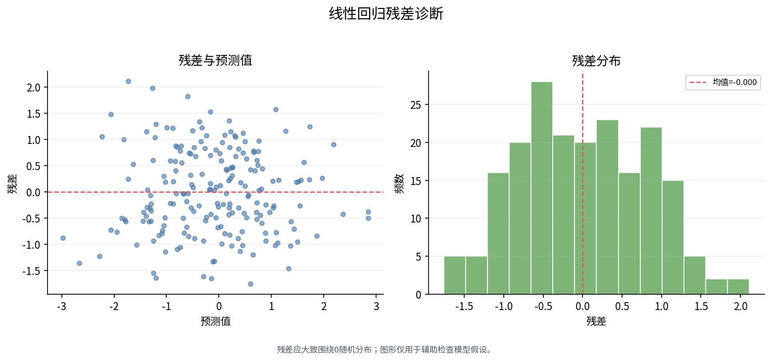 回归残差诊断图（系统实际输出）